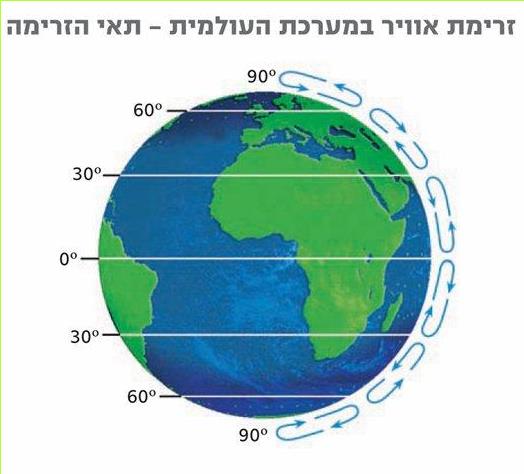 זרימת אוויר במערכת העולמית – תאי הזרימה